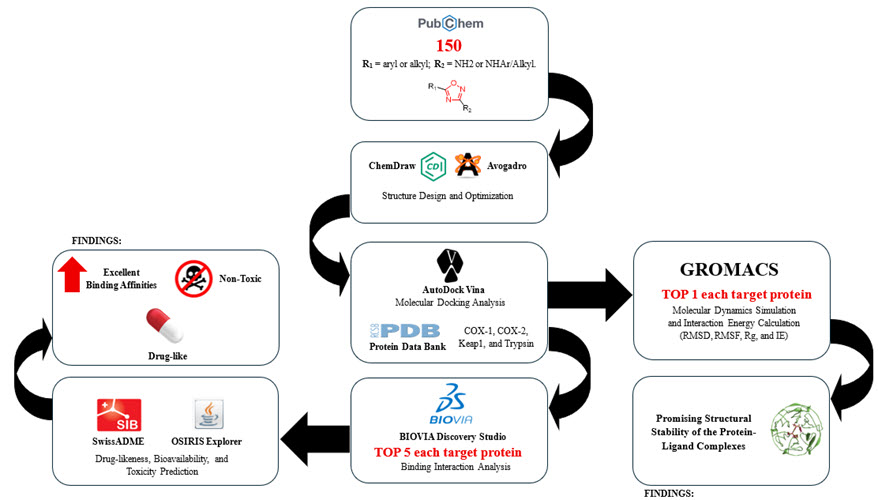 3-Amino-5-alkyl/aryl-1,2,4-oxadiazole derivatives for COX-1, COX-2, Keap1 and trypsin protein binding towards oxidative stress and inflammation prevention:<em> In silico</em> investigation