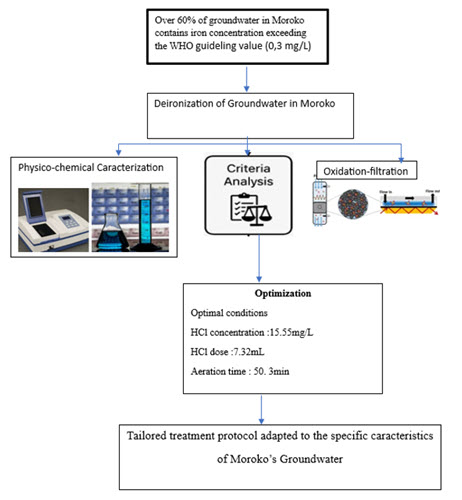 Performance and optimization of an oxidation-filtration process for iron removal from groundwater in Morokro (Tiassal&eacute;, C&ocirc;te d&rsquo;Ivoire)